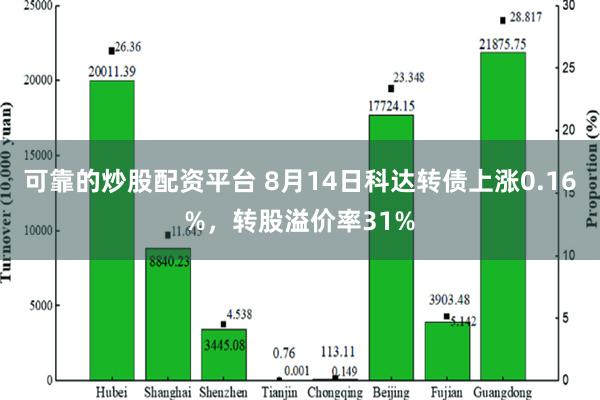 可靠的炒股配资平台 8月14日科达转债上涨0.16%，转