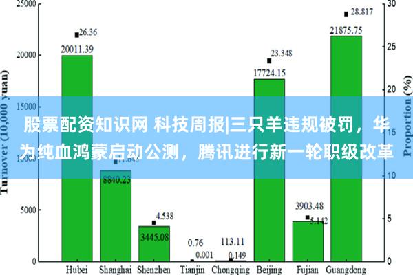 股票配资知识网 科技周报|三只羊违规被罚，华为纯血鸿蒙启动公测，腾讯进行新一轮职级改革