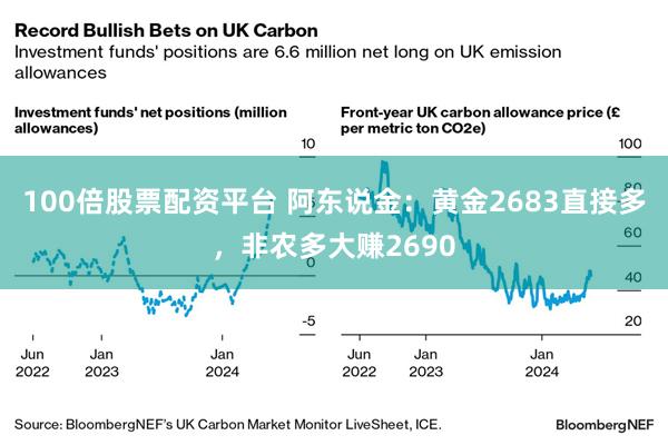 100倍股票配资平台 阿东说金：黄金2683直接多，非农多大赚2690